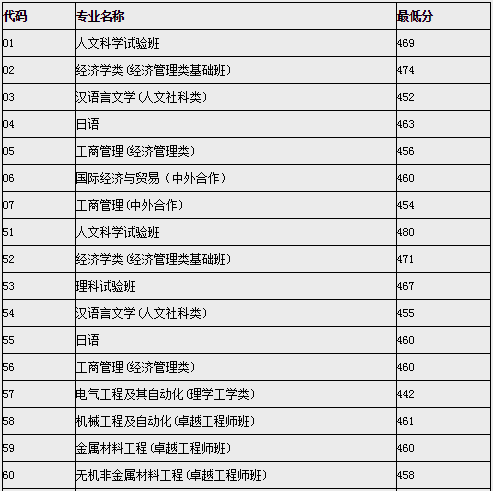 上海电大是几本分数线多少?上海电大是全日制吗有哪些报考条件?