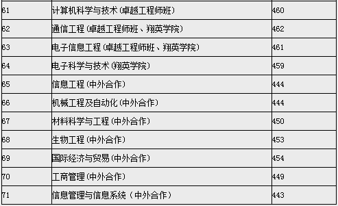 上海电大是几本分数线多少?上海电大是全日制吗有哪些报考条件?