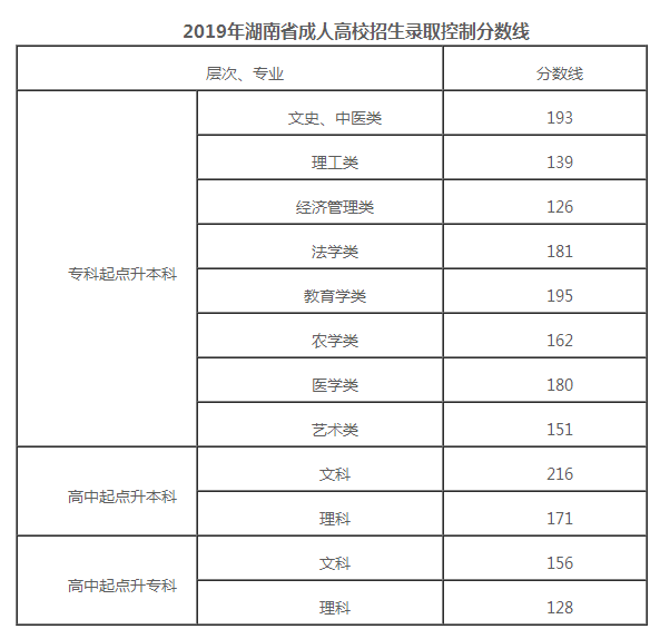 湖南成人高考录取查询时间什么时候?2019成考录取分数线多少
