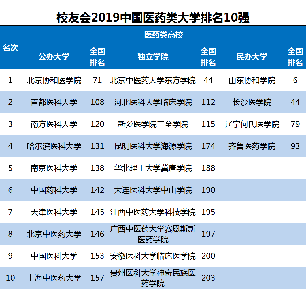 2023年二本最低的医科大学排名，医学类就业前景好的专业有哪些？