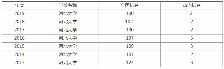 河北大学宿舍条件怎么样好不好?排名第几是河北省最好的大学吗?