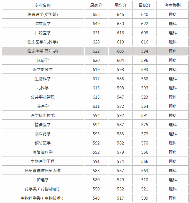 ������õ���ҽ��ѧ��������������Σ���ҽѧרҵ��������Щ