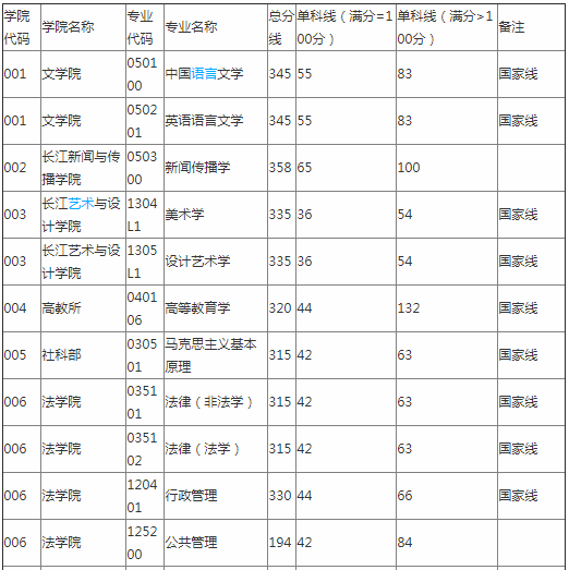 汕头大学研究生有什么专业好考吗?2019汕大研究生分数线是多少?