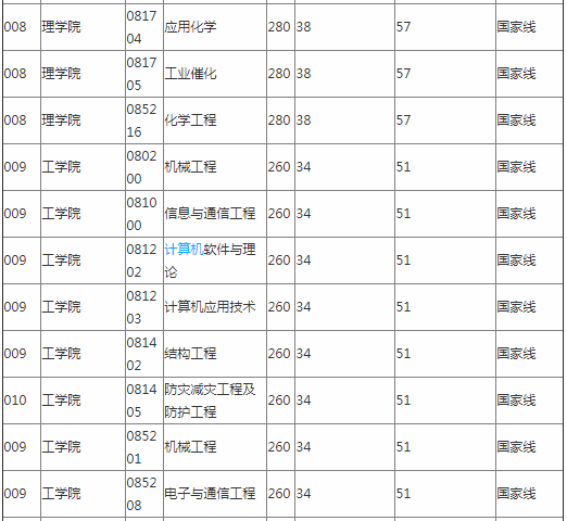 汕头大学研究生有什么专业好考吗?2019汕大研究生分数线是多少?