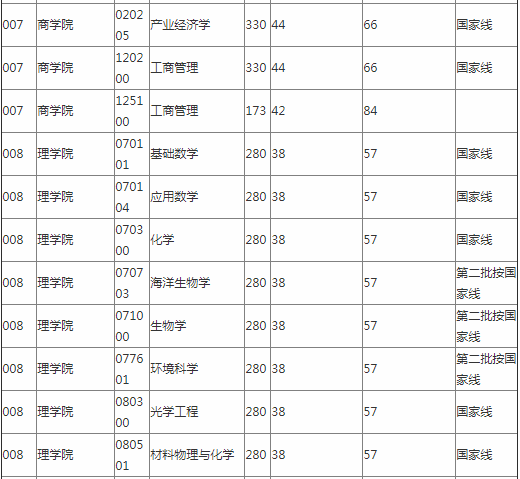 汕头大学研究生有什么专业好考吗?2019汕大研究生分数线是多少?