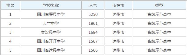 达州哪个高中最好揭秘中学排行前五名?达州中学和达一中哪个好?