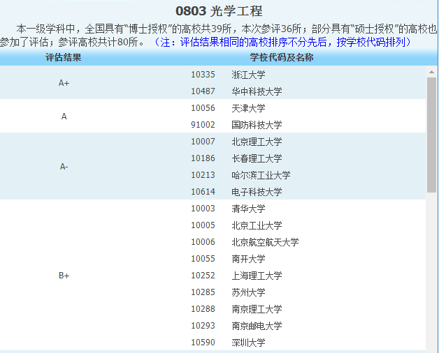 光学工程就业前景如何是冷门专业吗?光学工程专业大学排名如何