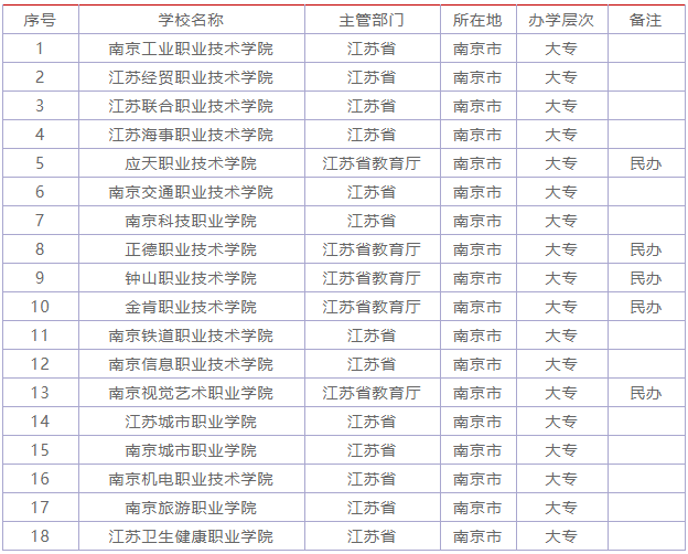 南京有什么值得读的大专院校?盘点南京最好的公办大专院校排名
