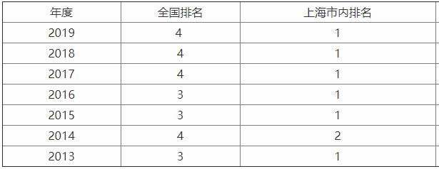复旦大学在哪个城市?在中国排名第几?考复旦大学需要多努力?