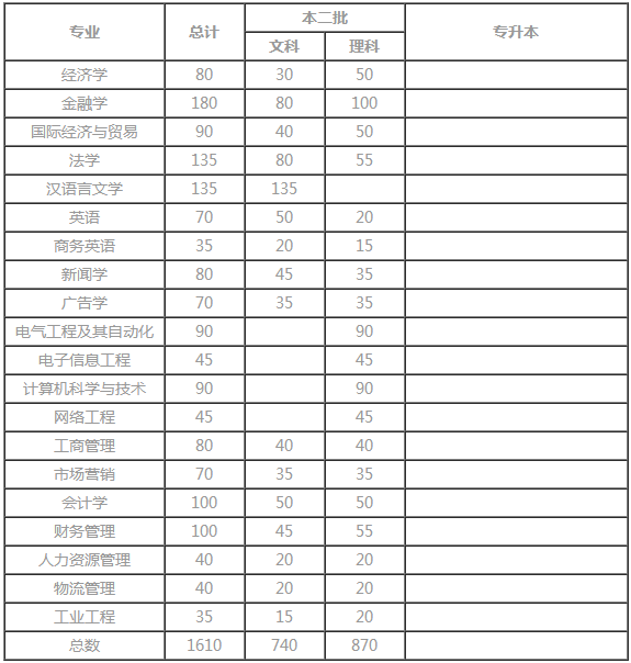 仰恩大学学费标准是多少?2019年仰恩大学招生计划都有