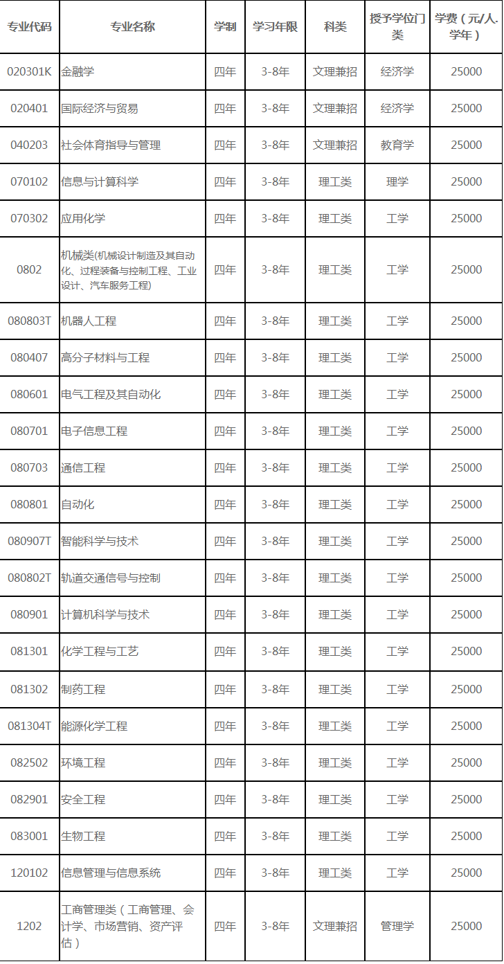 �����Ƽ�ѧԺѧ��2019������Щרҵ�������Ƽ�ѧԺ�Ǽ���