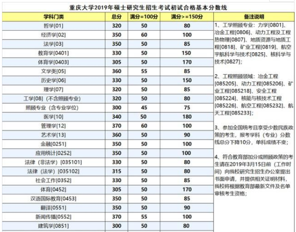 重庆大学考研好考吗通过率高吗需要多少分?揭秘重大考研王牌专业?