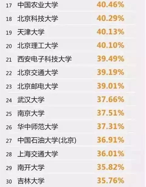 考研率最高的30所大学你一定要知道!考研最容易的专业类型有哪些