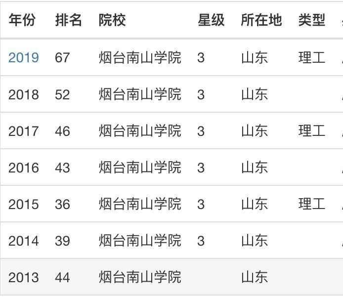 烟台南山学院学费多少?是几本?排名第几?最牛专业有哪些?