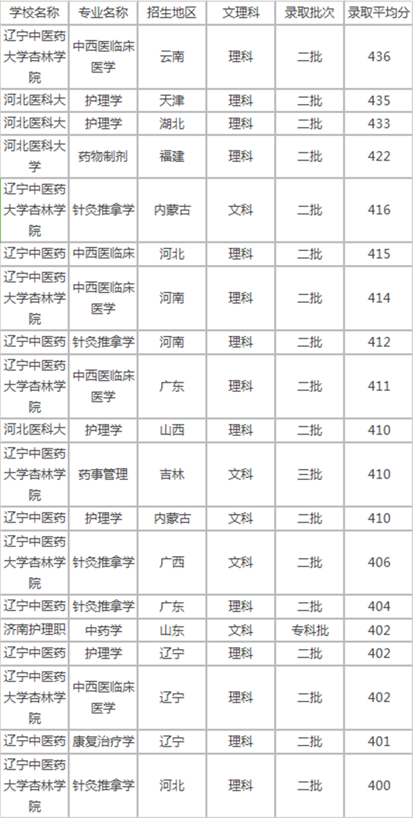 400分左右的医科大学有哪些?最新2020全国医科类大学排名