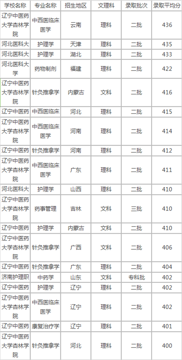 400分左右的医科大学有哪些？最新2022全国医科类大学排名