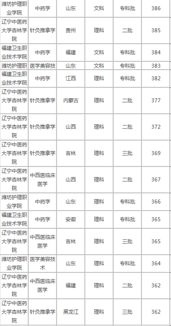 400分左右的医科大学有哪些?最新2020全国医科类大学排名
