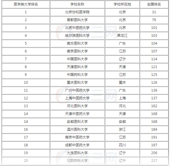 400分左右的医科大学有哪些?最新2020全国医科类大学排名