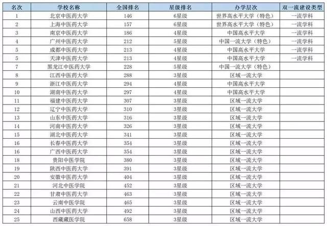 中医考研学校排名如何哪个学校好考?中医考研哪个方向好一些