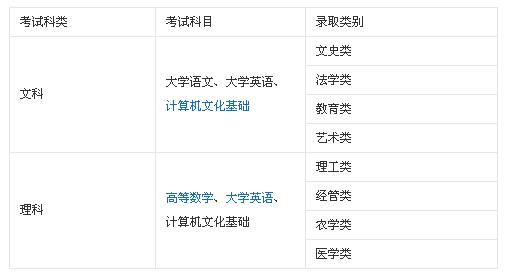 专升本必考科目有哪些通过率高吗?专升本考试与高考哪个难度更大