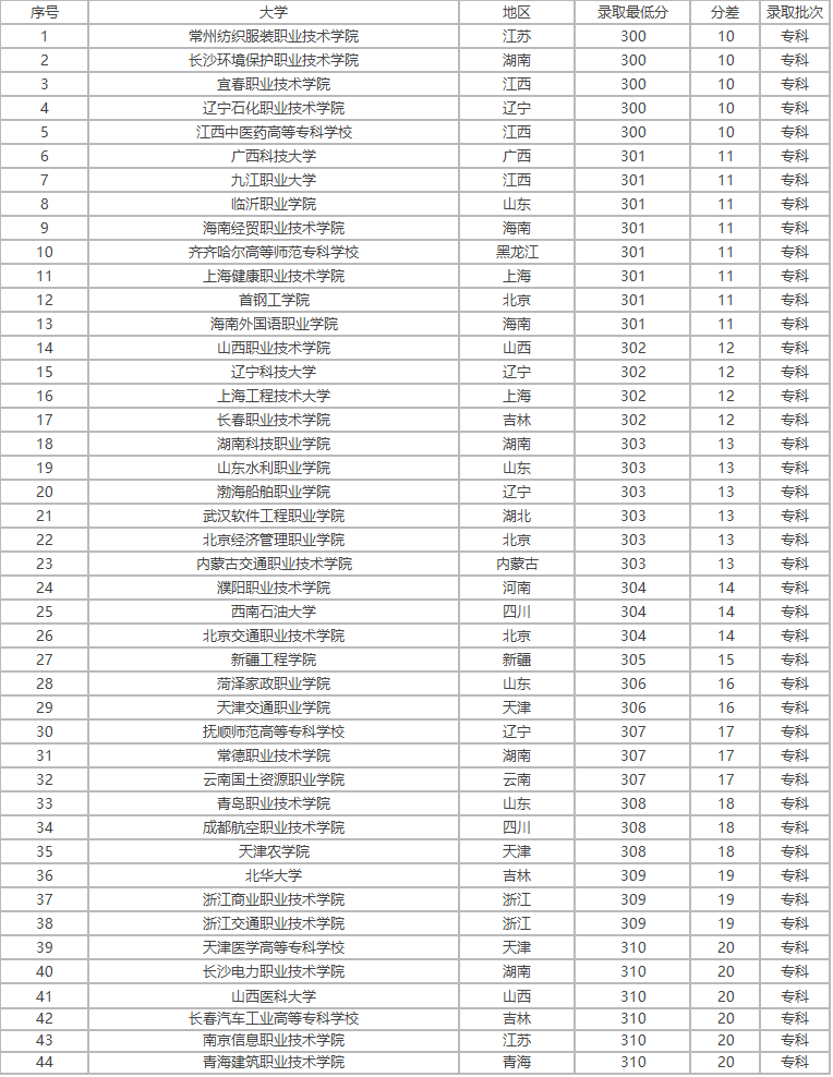 高考300分属于什么水平?能上本科吗?300分能上哪些本科院校有哪些