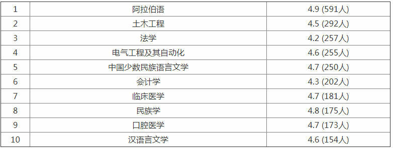 西北民族大学是几本是211吗排名多少?最好的专业是什么?