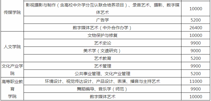 �Ͼ�����ѧԺ�շѱ�׼��Σ������ַ��������Щ����רҵ��