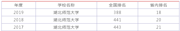 湖北师范大学在哪里?是一本吗?排名第几?最牛专业有哪些?