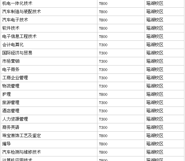 江西科技学院是专科还是本科?排名第几?实力如何?学费多少?
