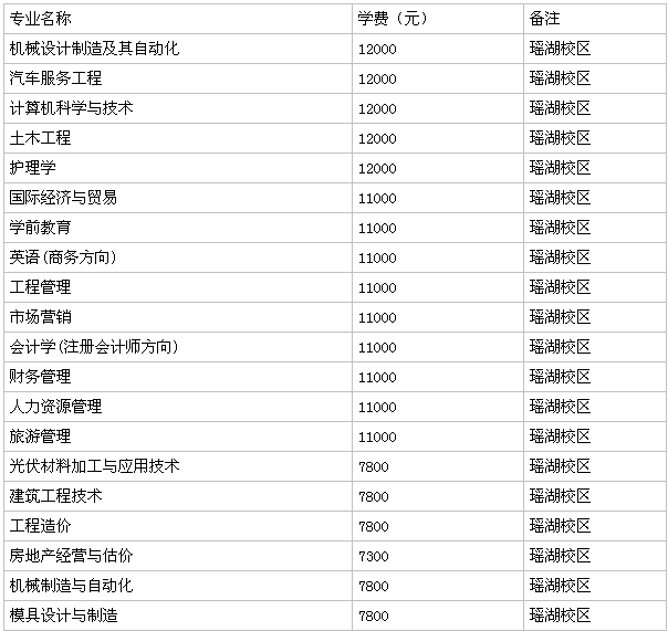 江西科技学院是专科还是本科?排名第几?实力如何?学费多少?