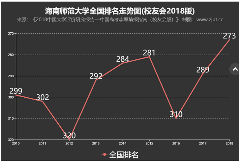 海南师范大学实力如何?考研难吗?海南师范大学考研率高不高?