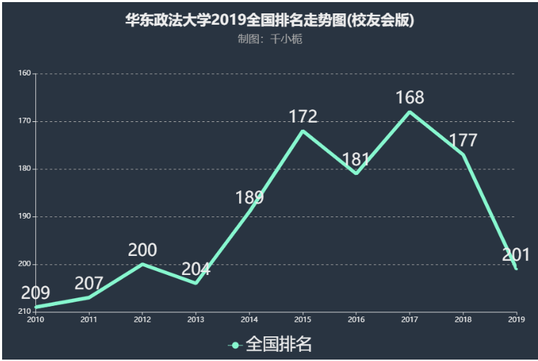 华东政法大学是211还是985?学校排名多少在上海口碑如何?