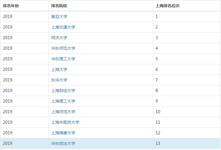 华东政法大学是211还是985?学校排名多少在上海口碑如何?