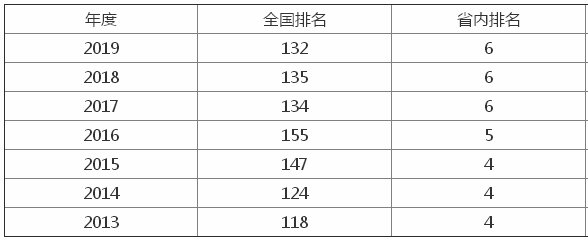 山东农业大学是211吗?什么档次?好就业吗?学费多少?