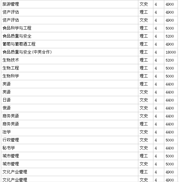 山东农业大学是211吗?什么档次?好就业吗?学费多少?