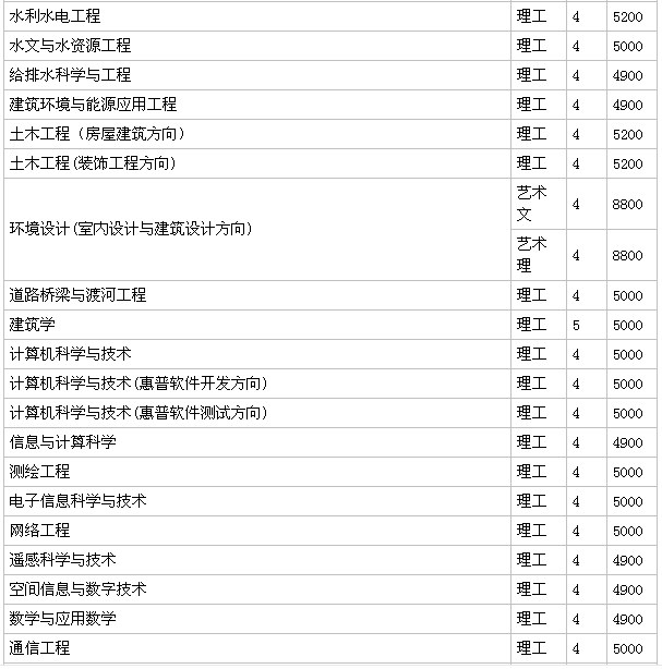 山东农业大学是211吗?什么档次?好就业吗?学费多少?