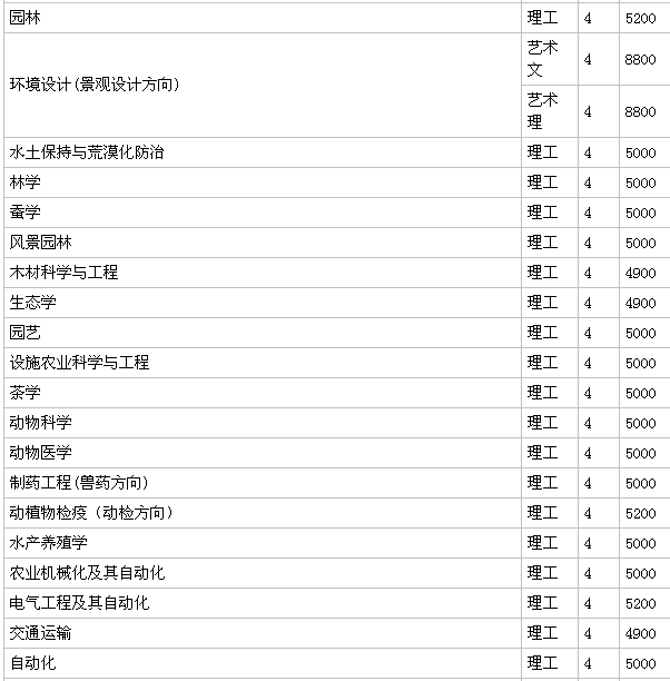 山东农业大学是211吗?什么档次?好就业吗?学费多少?