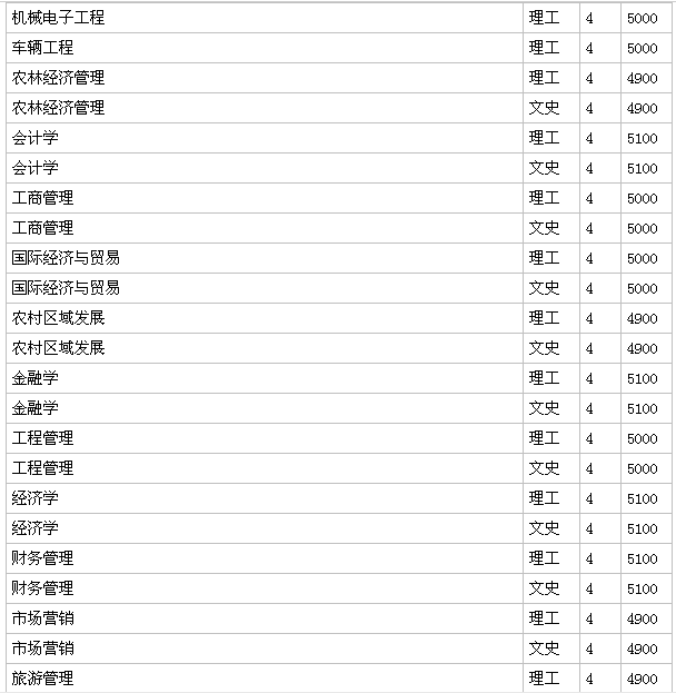 山东农业大学是211吗?什么档次?好就业吗?学费多少?