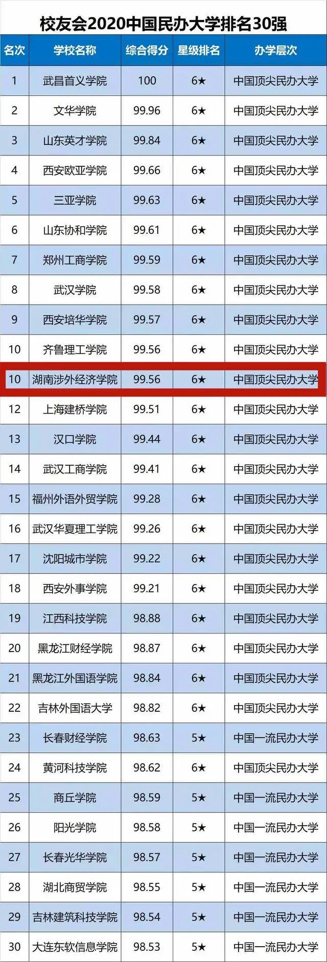 湖南涉外经济学院是几本?值得去吗?排名第几?学费多少?