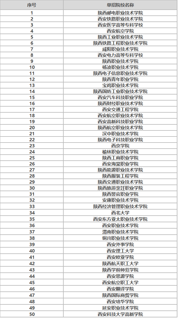 陕西单招学校有哪些?单招可以报考几个学校?单招属于什么文凭?