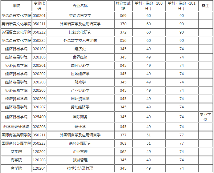 广东外语外贸大学考研难度如何?各专业考研分数线是多少?