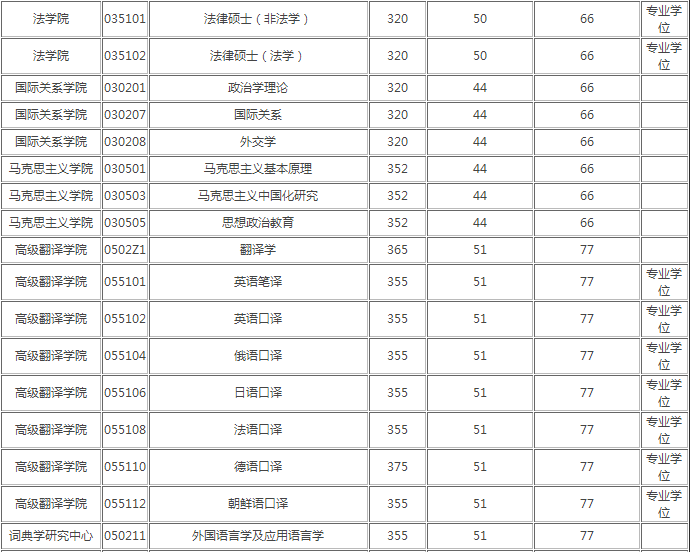 广东外语外贸大学考研难度如何?各专业考研分数线是多少?