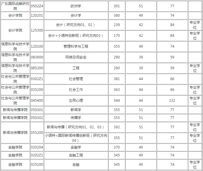 广东外语外贸大学考研难度如何?各专业考研分数线是多少?