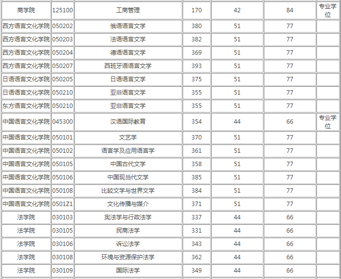 广东外语外贸大学考研难度如何?各专业考研分数线是多少?