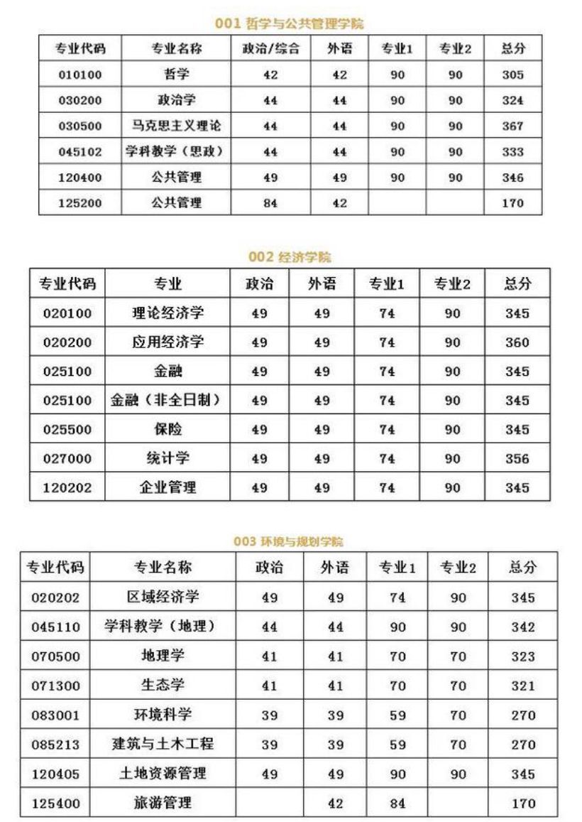河南大学研究生怎么样?难不难?2019河南大学研究生分数线