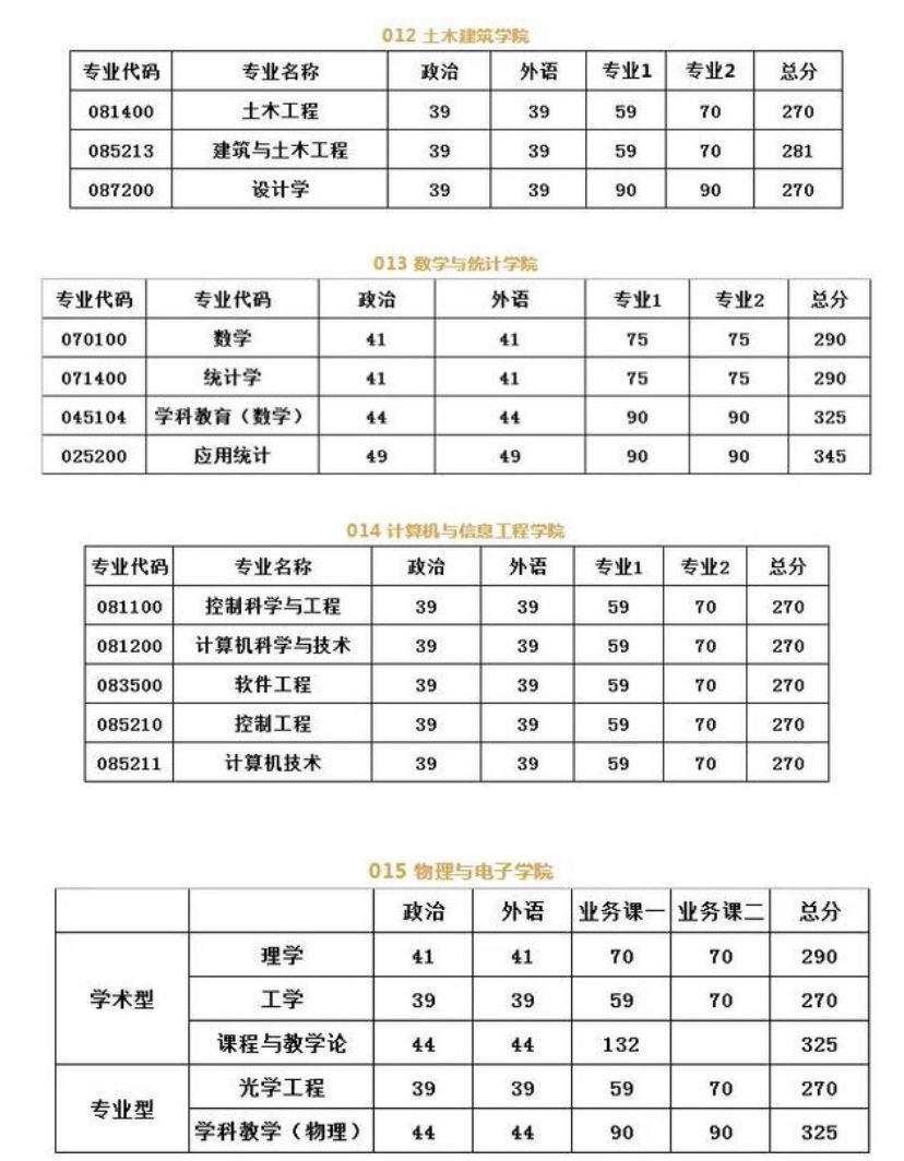河南大学研究生怎么样?难不难?2019河南大学研究生分数线