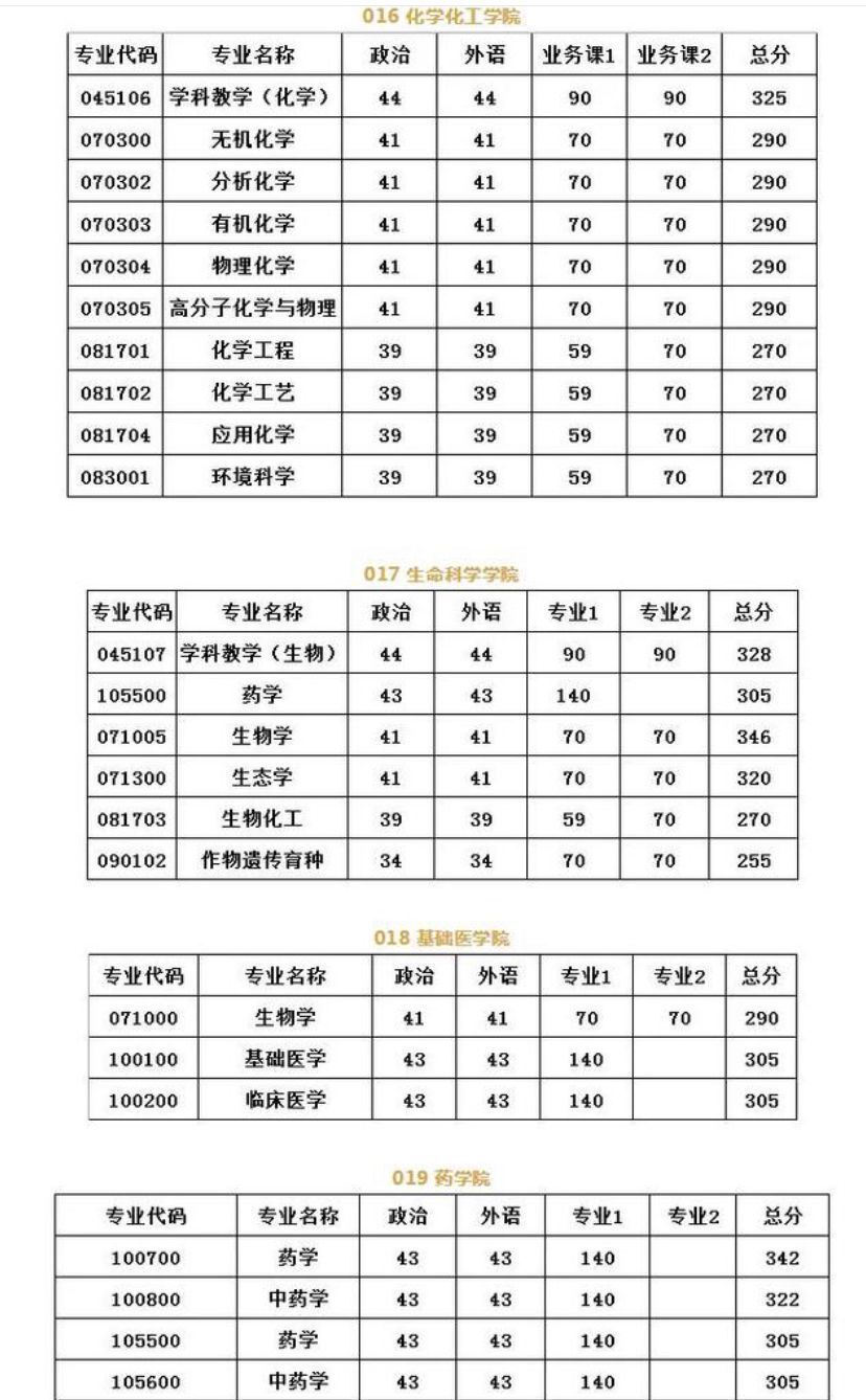 河南大学研究生怎么样?难不难?2019河南大学研究生分数线