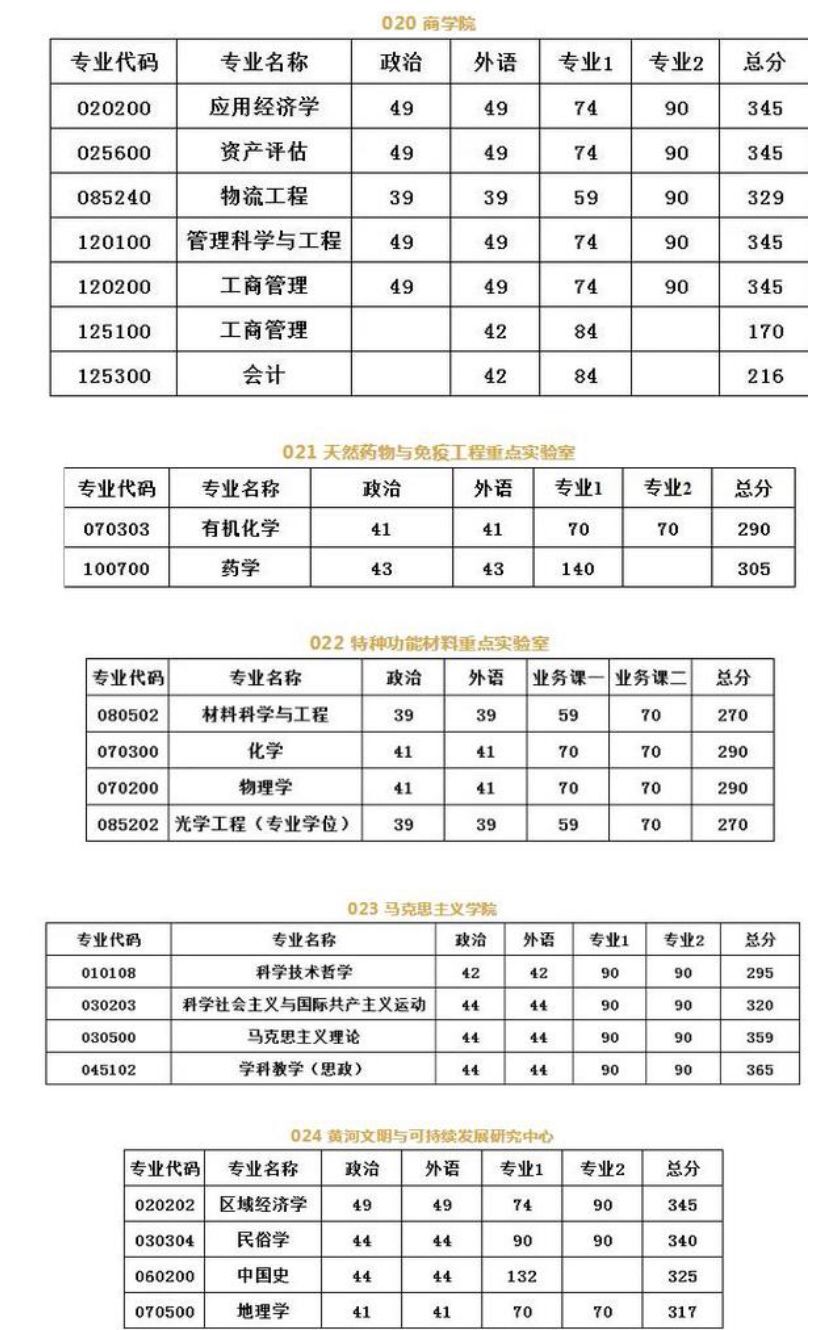 河南大学研究生怎么样?难不难?2019河南大学研究生分数线