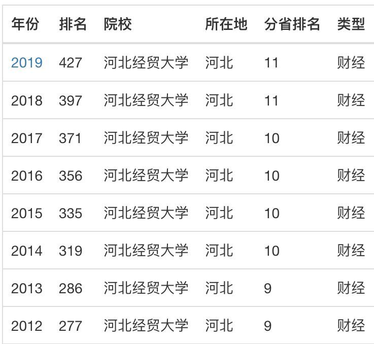 河北经贸大学是211吗?有博士点吗?排名第几?最牛专业有哪些?