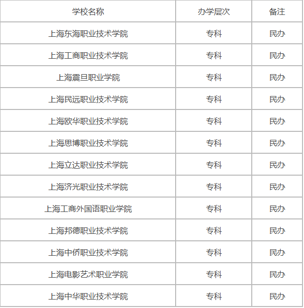 上海震旦职业学院怎么样在上海排名第几有什么专业学费多少